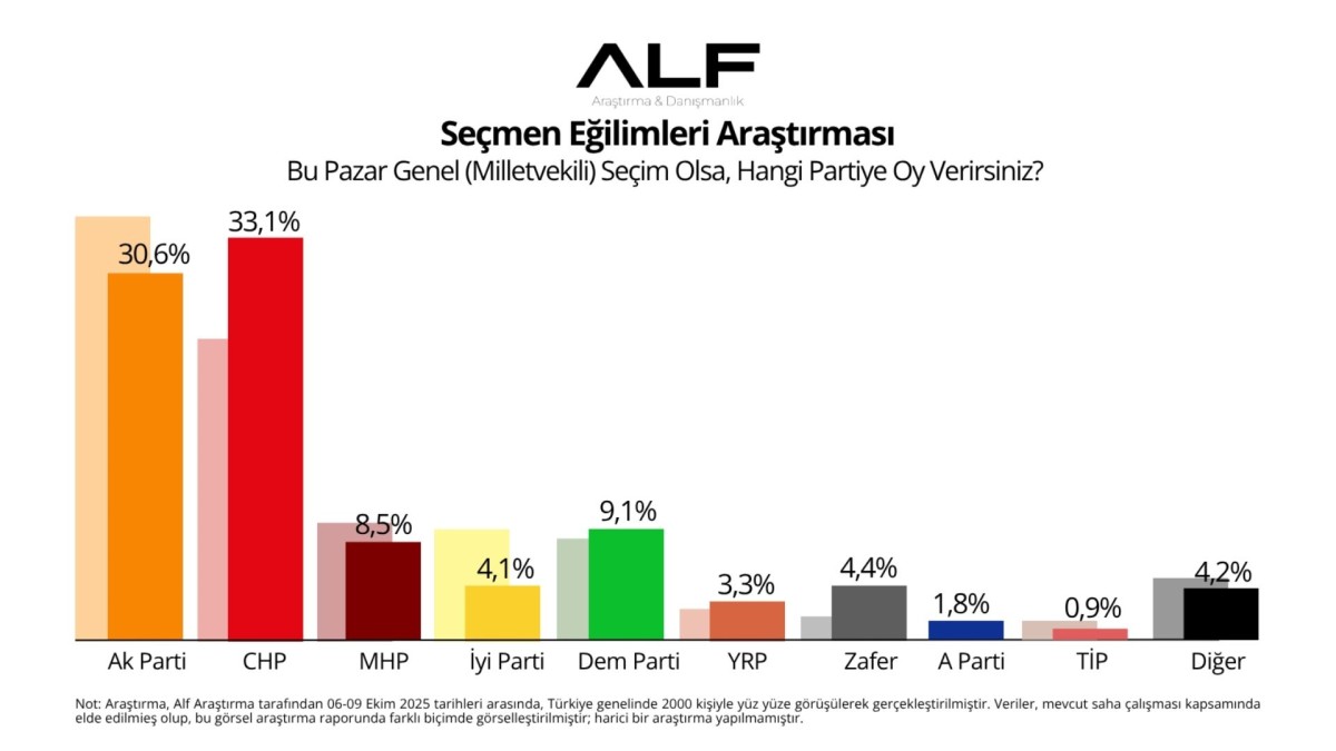 ALF Araştırma: CHP yüzde 33,1 ile birinci parti, DEM Parti MHP’yi geçti